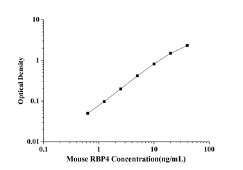 Mouse Retinol Binding Protein 4 (RBP4) ELISA Kit