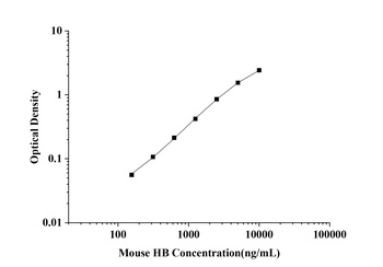 Mouse Hemoglobin (HB) ELISA Kit