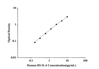 Human Interleukin 6 (IL-6) High Sensitivity ELISA Kit