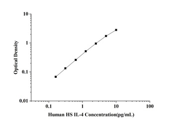 Human Interleukin 4 (IL-4) High Sensitivity ELISA Kit