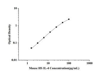 Mouse Interleukin 4 (IL-4) High Sensitivity ELISA Kit