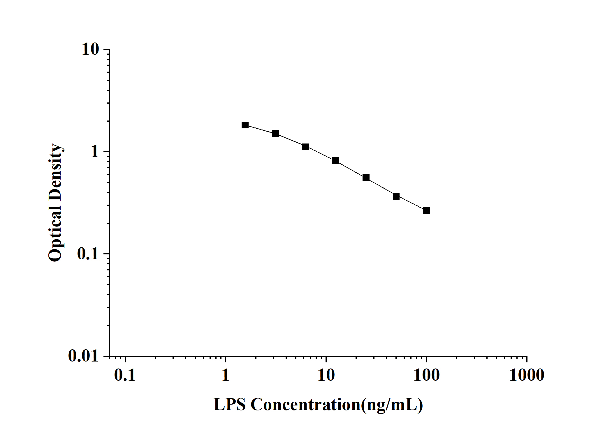 General Lipopolysaccharides (LPS) ELISA Kit