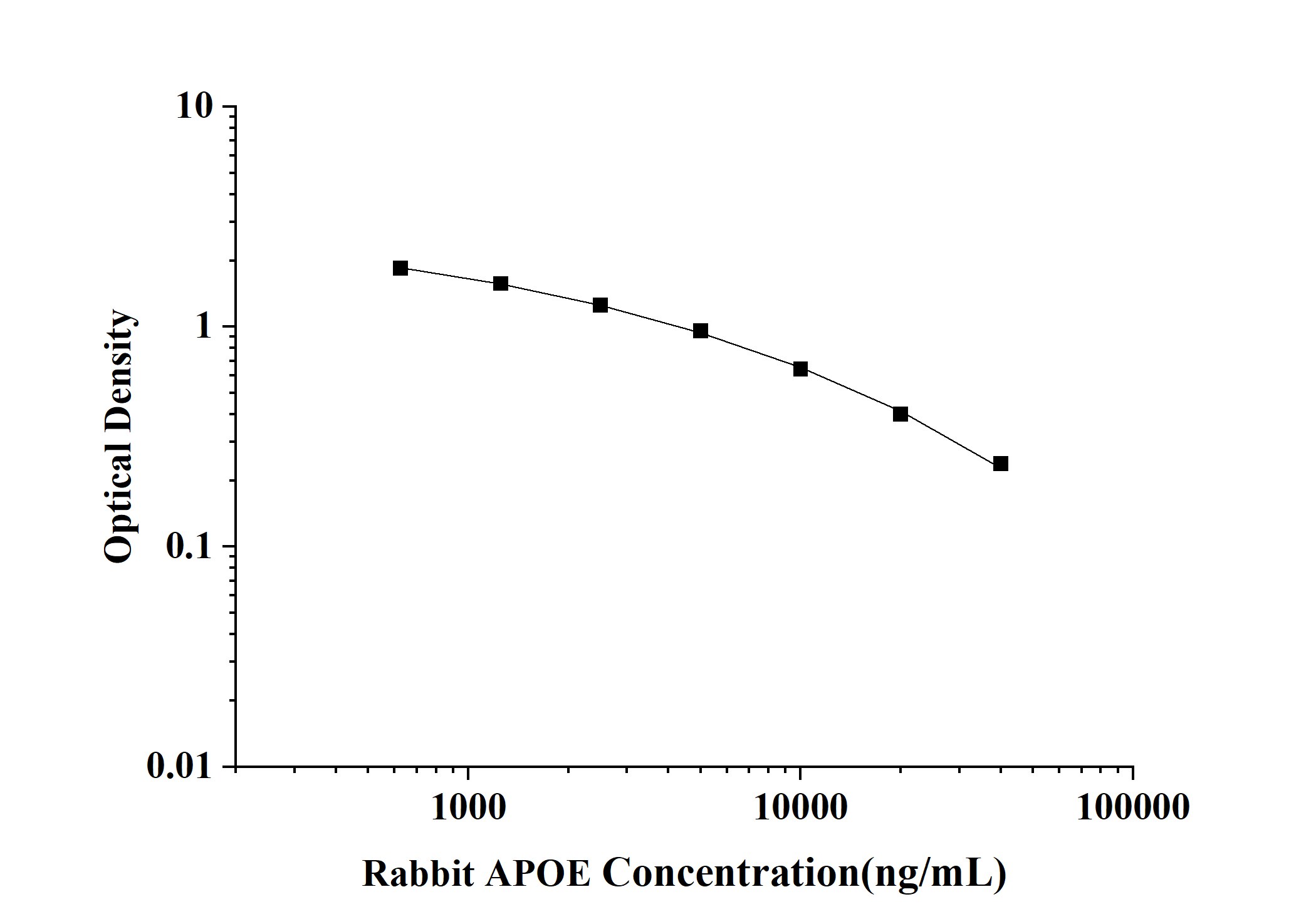 Rabbit APOE(Apolipoprotein E) ELISA Kit
