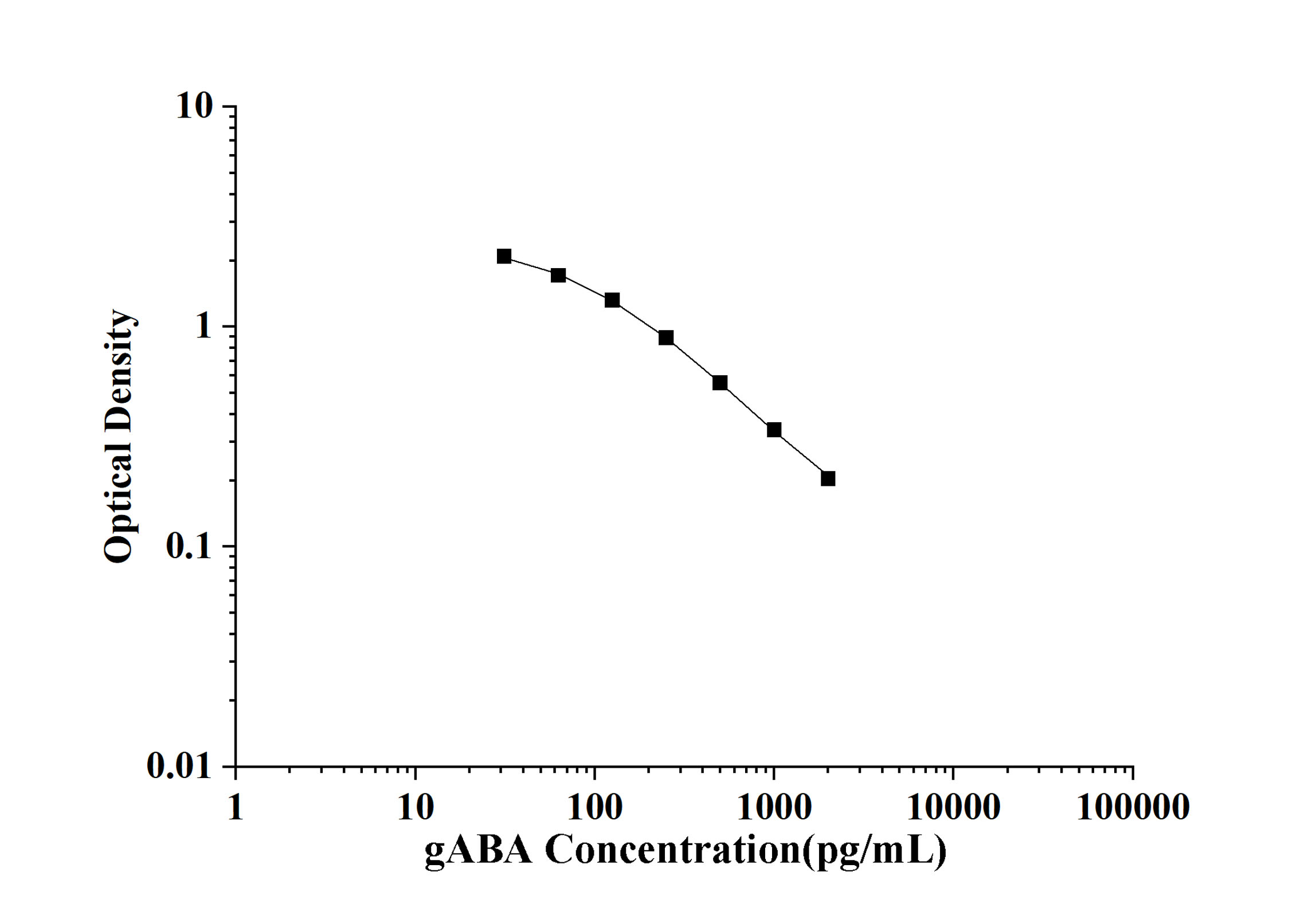 General Gamma-Aminobutyric Acid (gABA) ELISA Kit