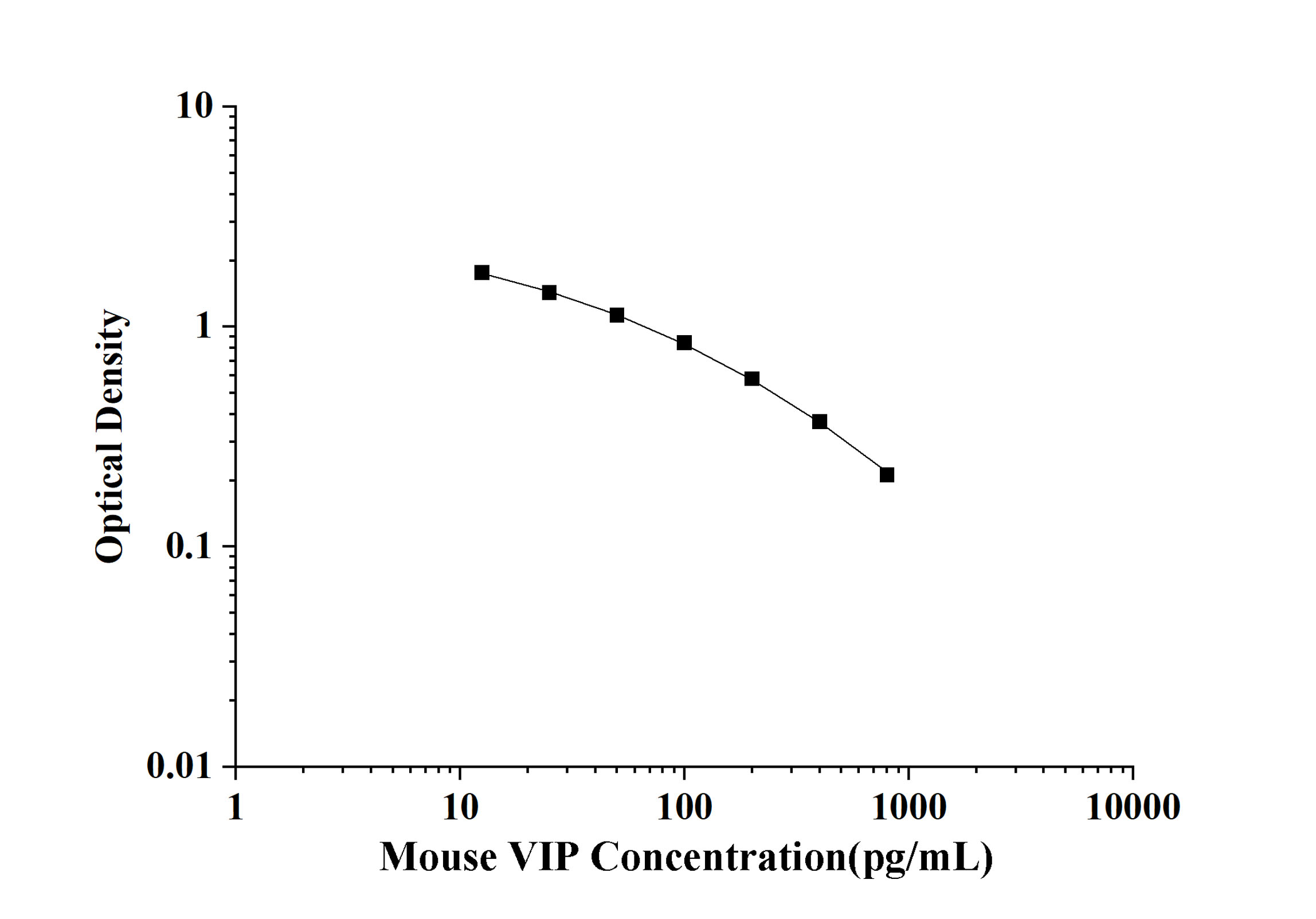 Mouse Vasoactive Intestinal Peptide (VIP) ELISA Kit