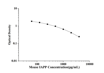 Mouse Islet Amyloid Polypeptide (IAPP) ELISA Kit