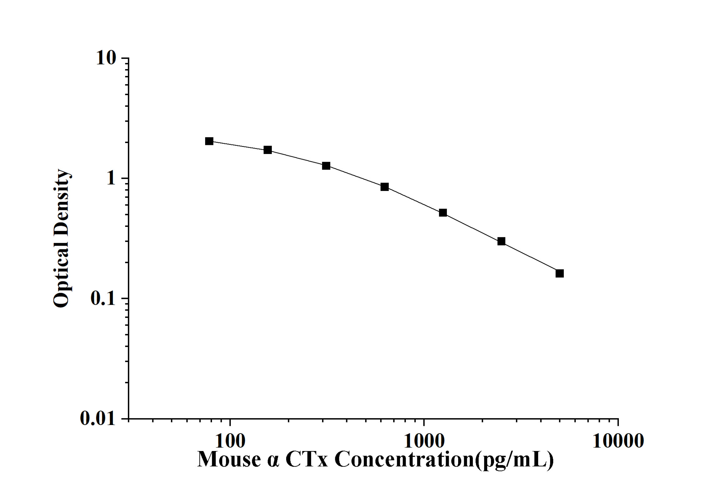 Mouse Alpha Crosslaps (α-CTx) ELISA Kit