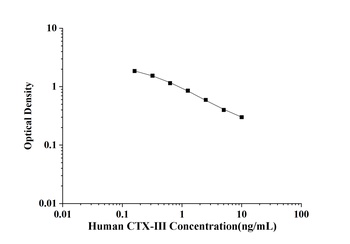 Human Cross Linked C-telopeptide of Type Ⅲ Collagen (CTX-Ⅲ) ELISA Kit