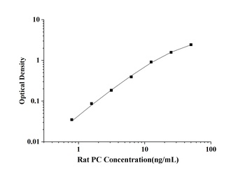 Rat Pyruvate Carboxylase (PC) ELISA Kit