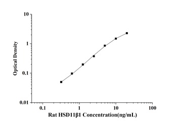 Rat 11-Beta-Hydroxysteroid Dehydrogenase Type 1 (HSD11β1) ELISA Kit