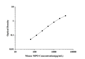 Mouse Myeloperoxidase (MPO) ELISA Kit