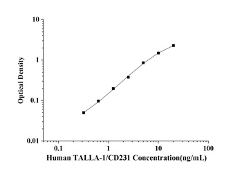 Human T-cell Acute Lymphoblastic Leukemia Antigen (TALLA-1/CD231) ELISA Kit