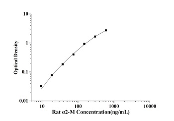 Rat Alpha-2 Macroglobulin (α2-M) ELISA Kit
