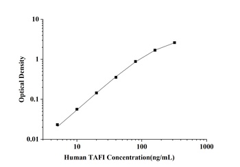 Human Thrombin Activatable Fibrinolysis Inhibitor (TAFI) ELISA Kit