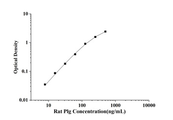 Rat Plasminogen (Plg) ELISA Kit