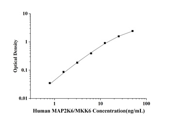 Human Mitogen Activated Protein Kinase Kinase 6 (MAP2K6/MKK6) ELISA Kit