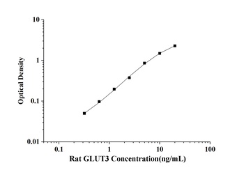 Rat Glucose Transporter 3 (GLUT3) ELISA Kit