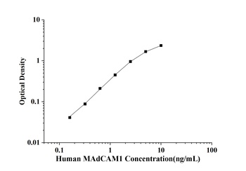 Human Mucosal Addressin Cell Adhesion Molecule 1 (MAdCAM1) ELISA Kit
