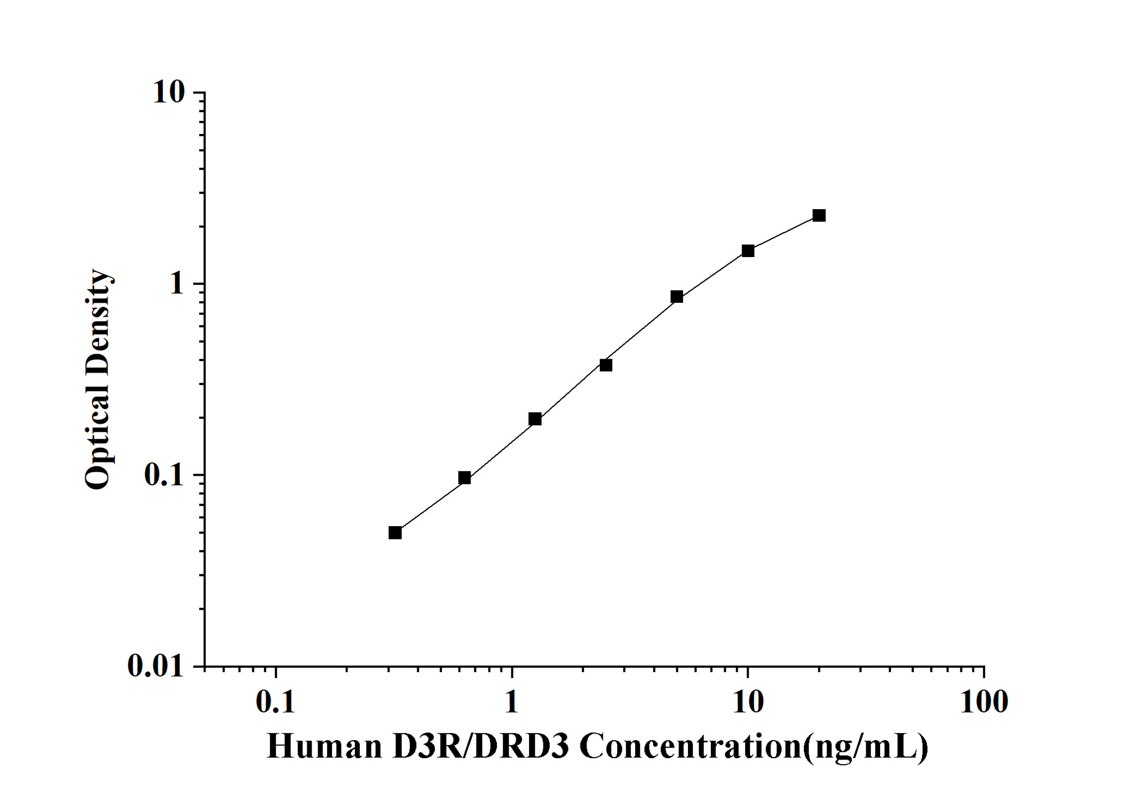 Human Dopamine Receptor D3 (D3R/DRD3) ELISA Kit