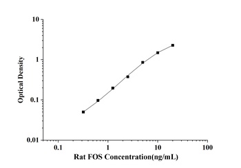 Rat V-Fos FBJ Murine Osteosarcoma Viral Oncogene Homolog (FOS) ELISA Kit