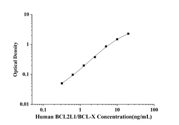 Human Bcl-2 Like Protein 1 (BCL2L1/BCL-X) ELISA Kit