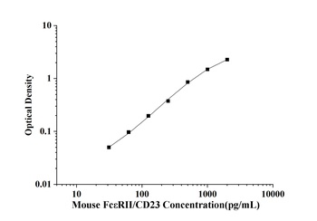 Mouse Receptor Ⅱ for the Fc Region of Immunoglobulin E (FcεRⅡ/CD23) ELISA Kit