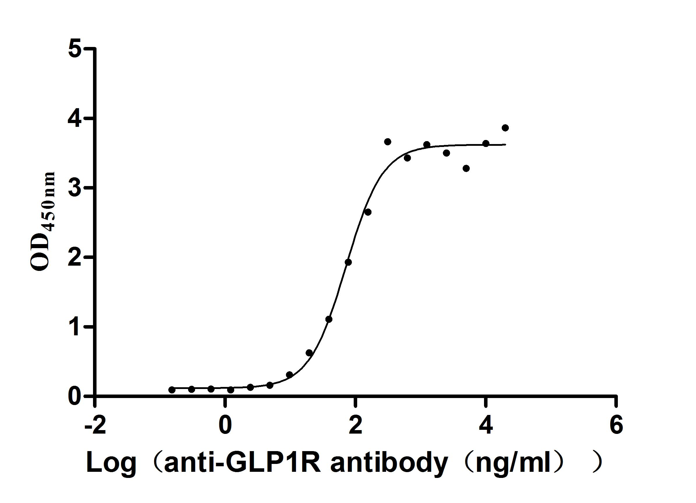 Human GLP1R Protein