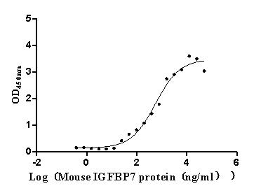 Mouse Cd93 Protein