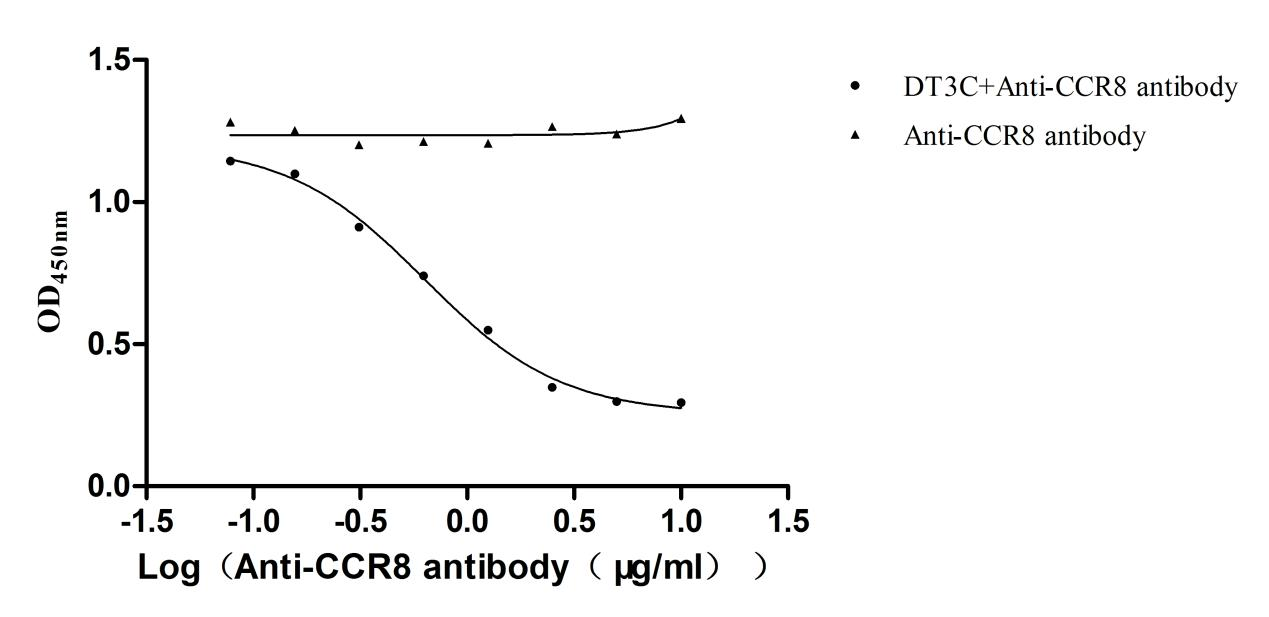 DT3C Protein