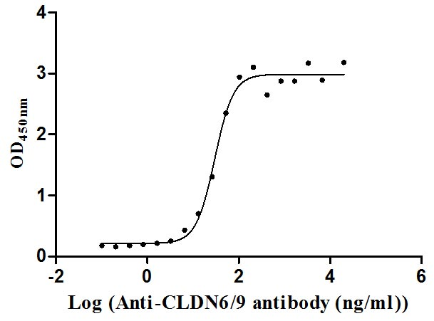Human CLDN9-VLPs Protein