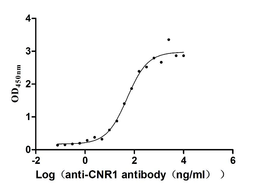 Human CNR1-VLPs Protein