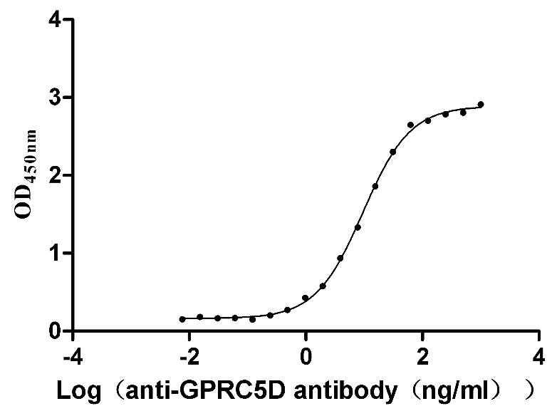 Human GPRC5D-VLPs Protein