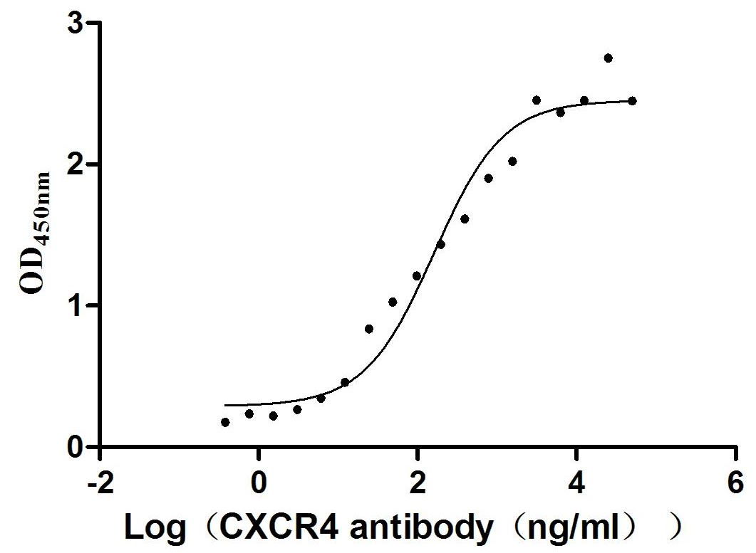 Human CXCR4-VLPs Protein