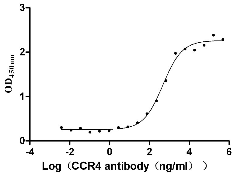 Human CCR4-VLPs Protein