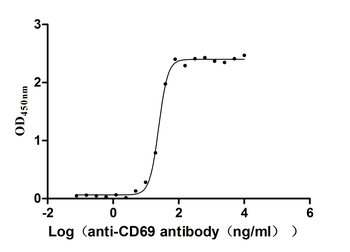 CD69 Antibody