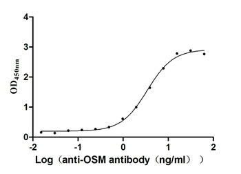 OSM Antibody