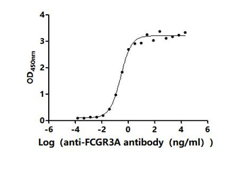 FCGR3A Antibody