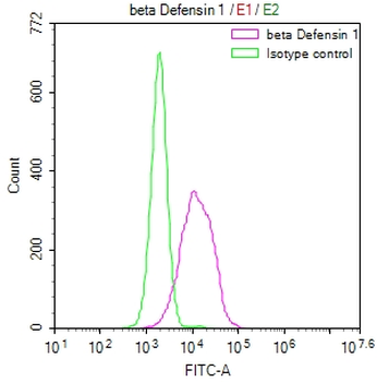 DEFB1 Antibody