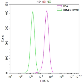WFDC2 Antibody