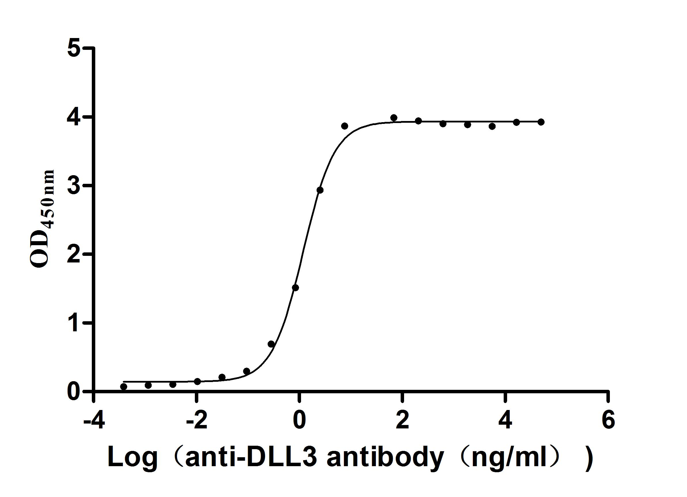 Recombinant Human Delta-like protein 3 (DLL3), partial (Active)