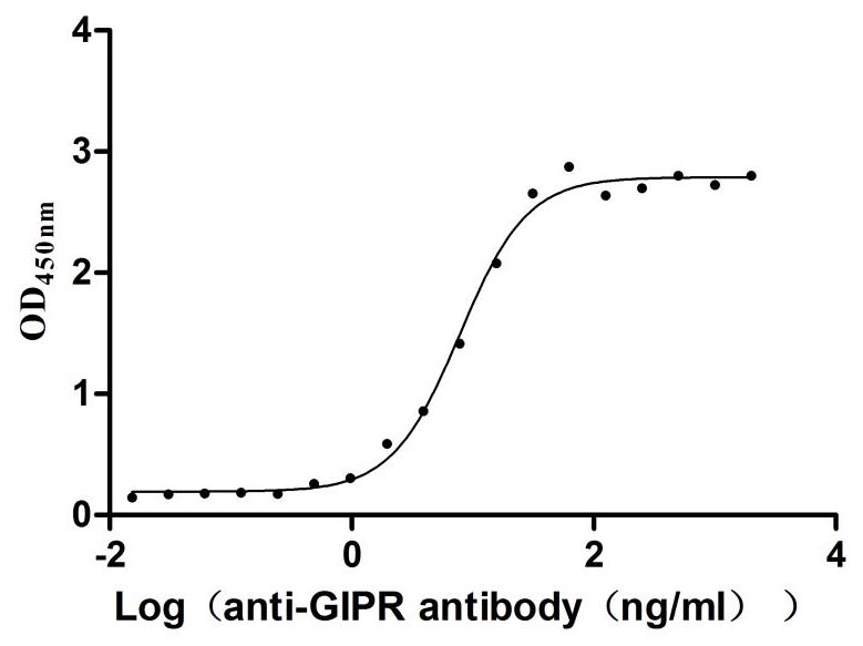 Recombinant Rat Gastric inhibitory polypeptide receptor (Gipr), partial (Active)