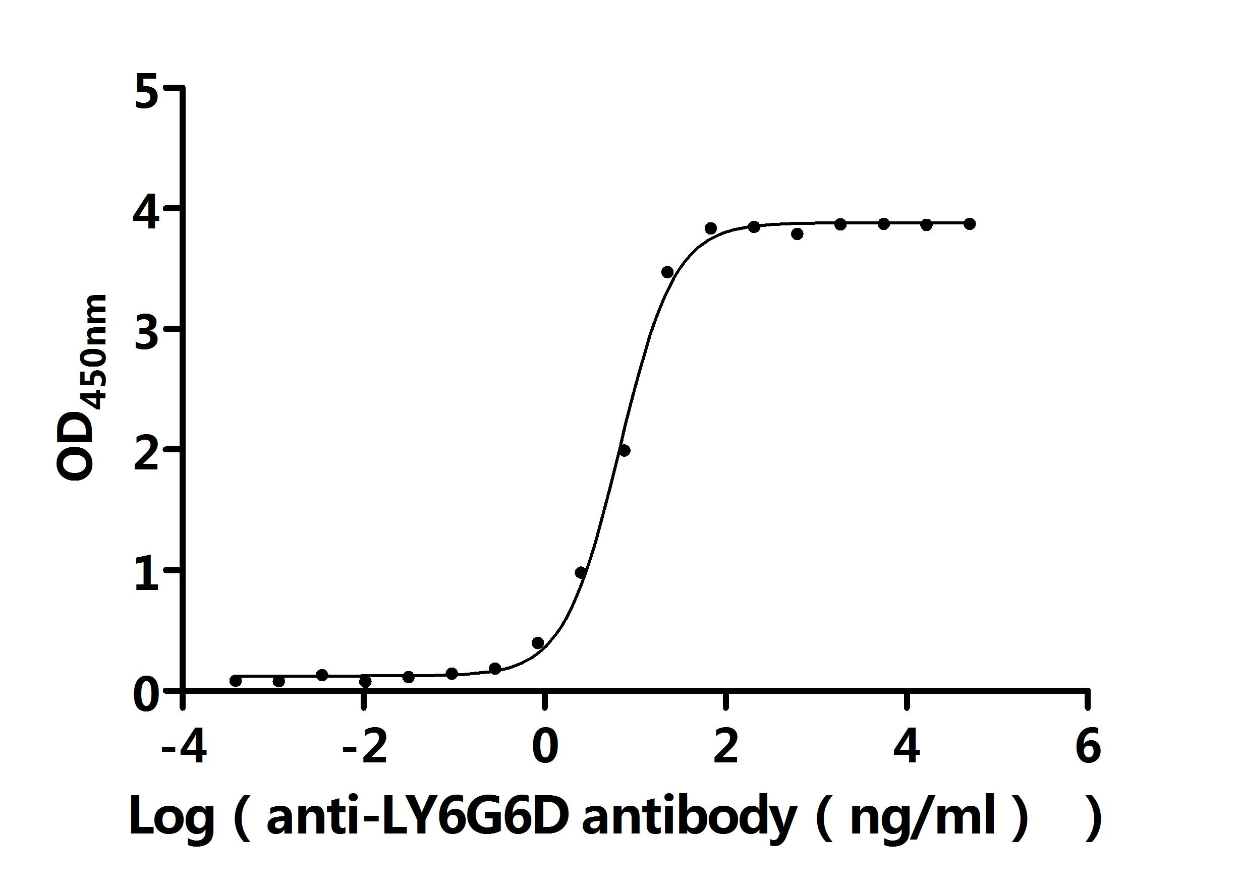 Recombinant Rat Lymphocyte antigen 6 complex locus protein G6d (Ly6g6d) (Active)