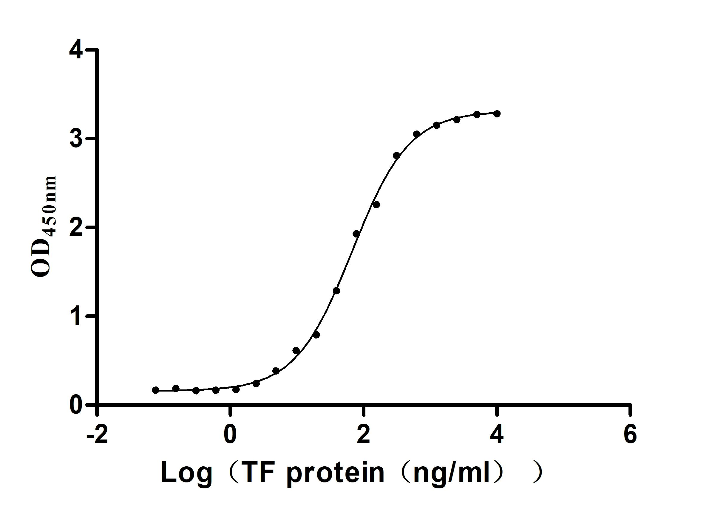 Recombinant Human Serotransferrin (TF) (Active)