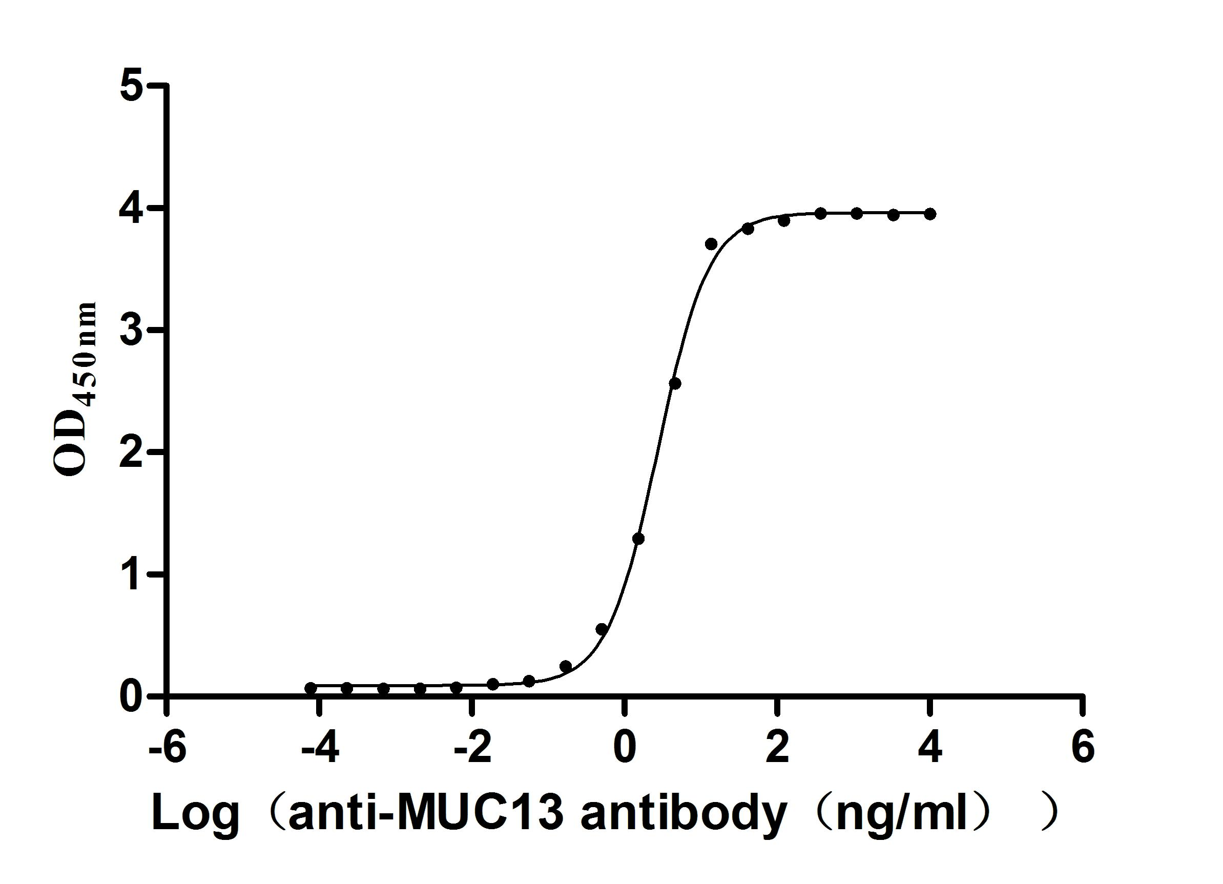 Recombinant Human Mucin-13(MUC13), partial (Active)