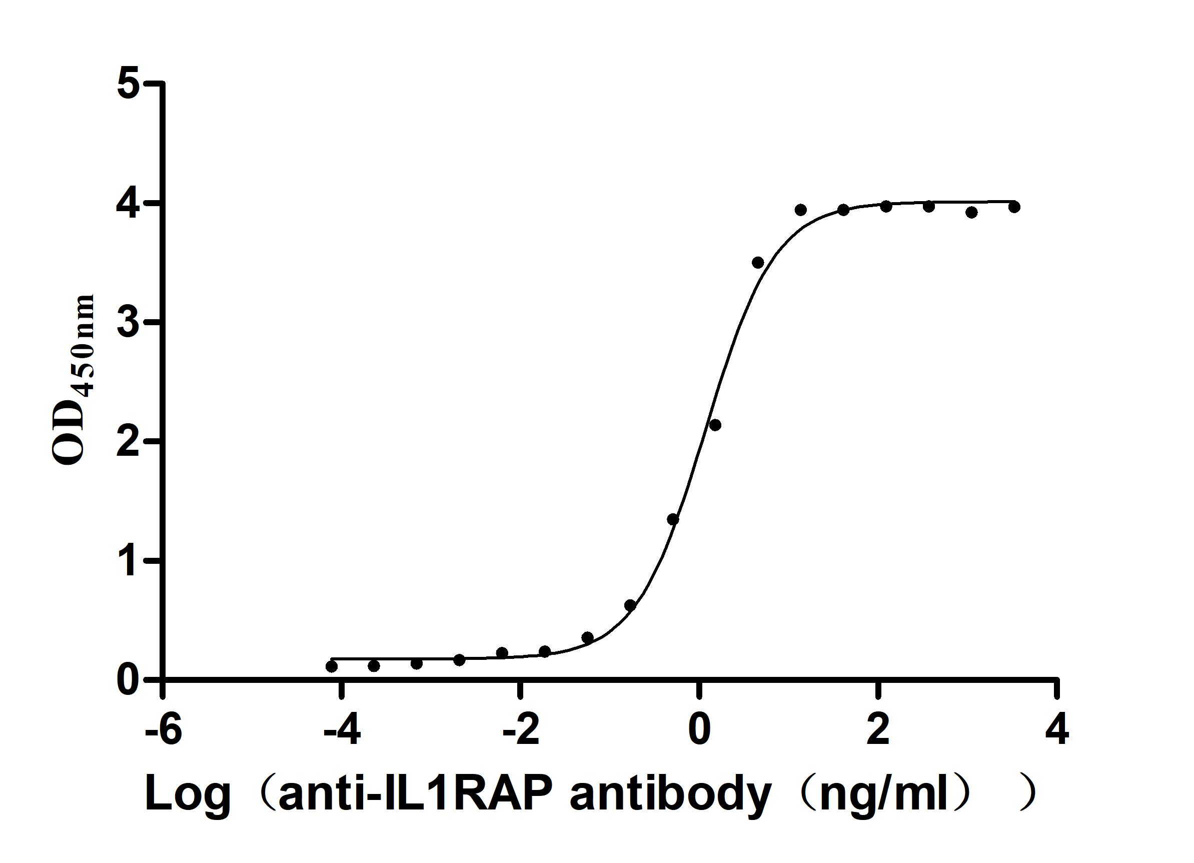 Recombinant Human Interleukin-1 receptor accessory protein (IL1RAP), partial (Active)