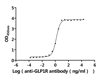 GLP1R Antibody
