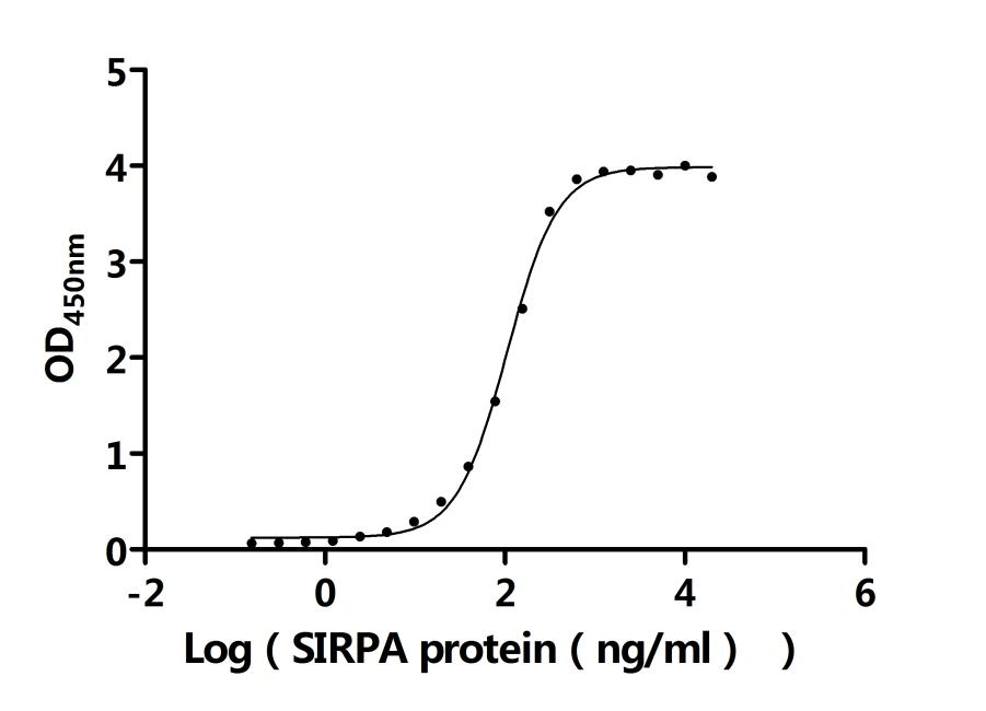 Recombinant Human Leukocyte surface antigen CD47 (CD47), partial