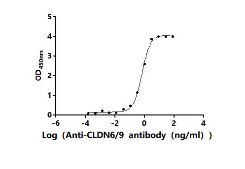 Recombinant Human Claudin-6(CLDN6)-Detergent (Active)