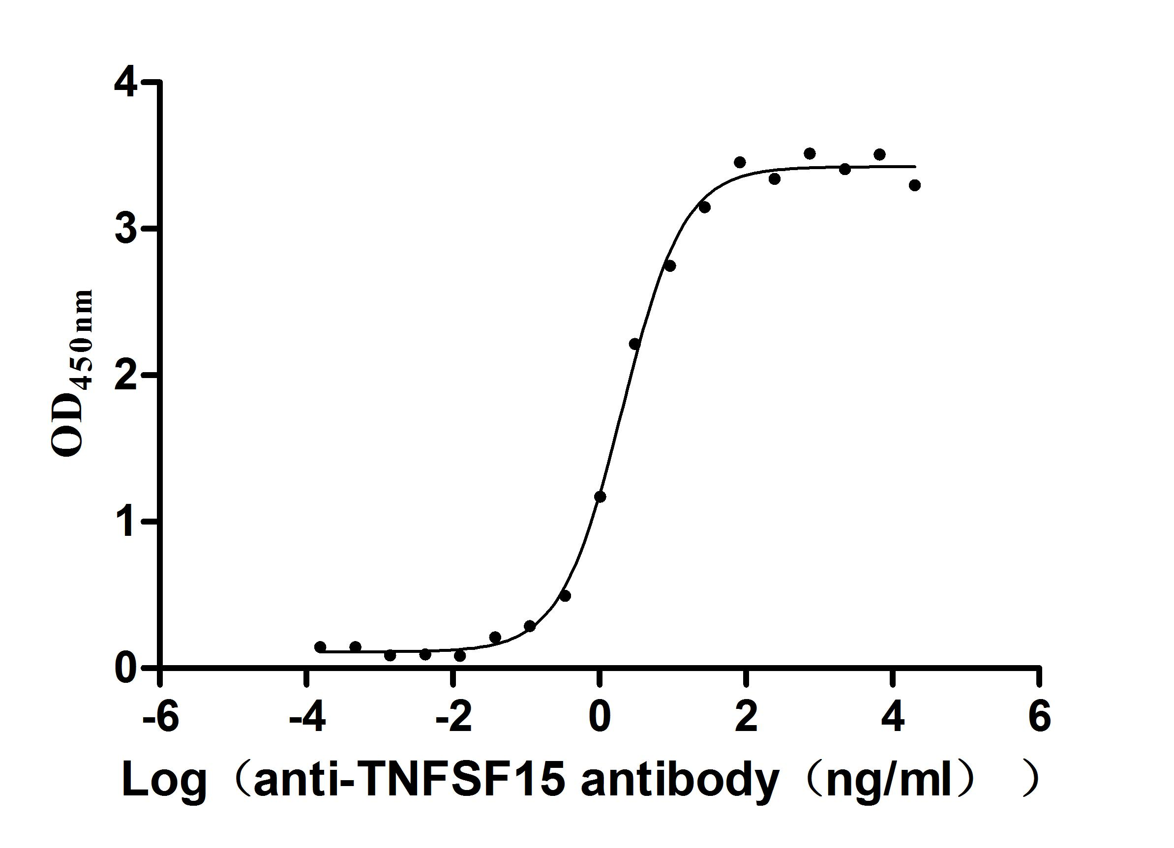 Recombinant Mouse Tumor necrosis factor ligand superfamily member 15 (Tnfsf15), partial (Active)