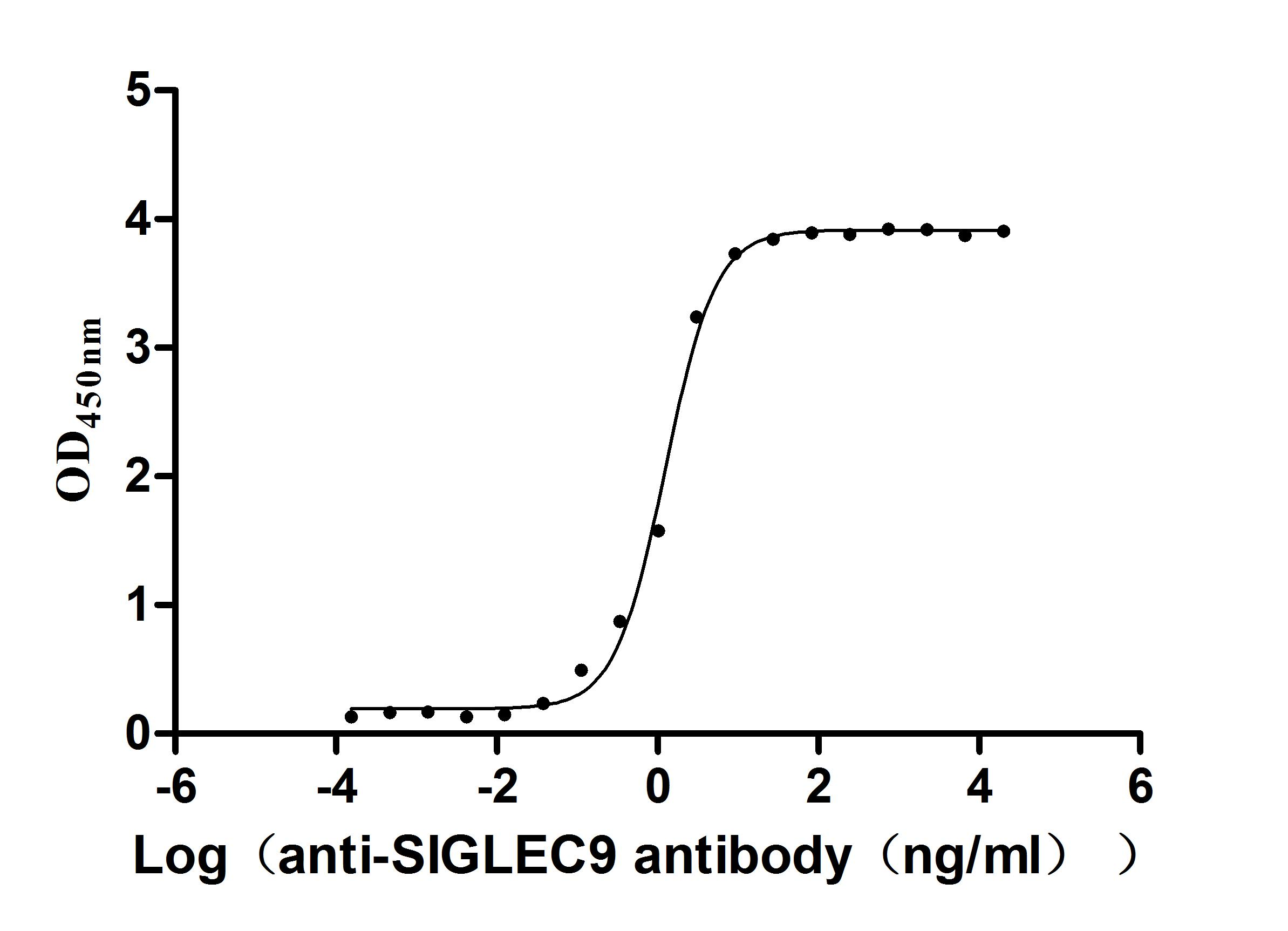 Recombinant Human Sialic acid-binding Ig-like lectin 9 (SIGLEC9), partial (Active)